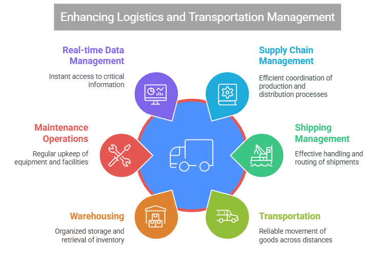  ERP in Logistics and Transportation business