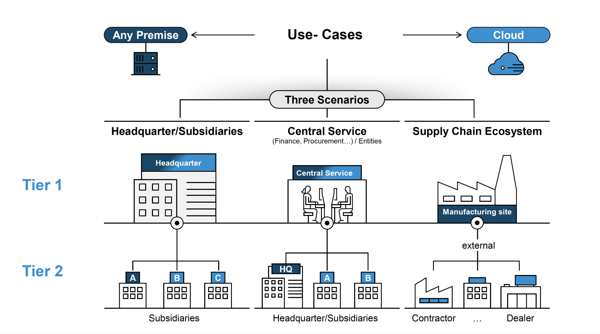 What is a Tier 2 ERP Vendors? Best Two Tier ERP (2023)